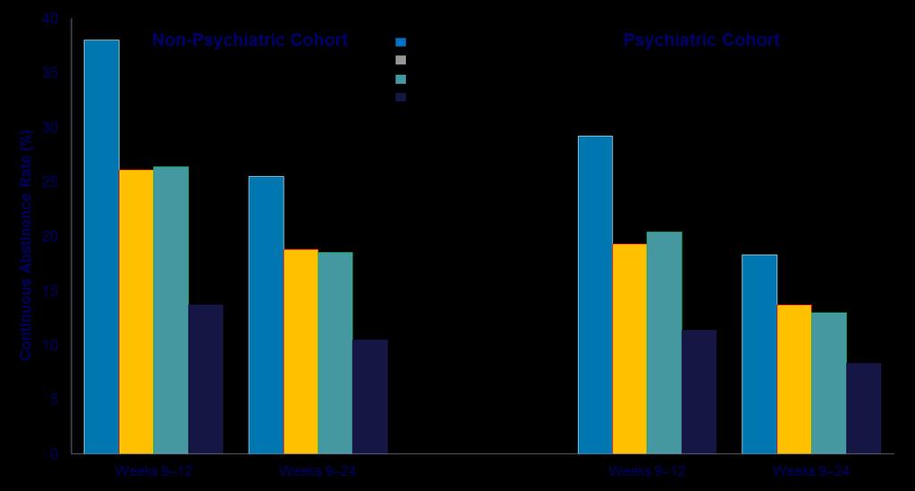 EAGLES: Sluttrater hos røykere uten og med psykiatrisk sykdom Primary comparisons: Varenicline vs. placebo Bupropion vs.