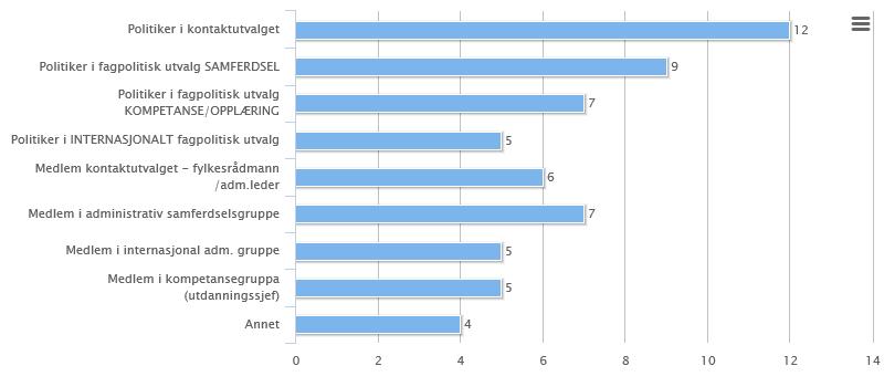 C: Resultater 1: Fordeling av svar Tabellen nedenfor viser hvem som har svart på spørreundersøkelsen. AV totalt 60 svar kommer 33 fra politikere og de resterende 27 svarene fra adm.