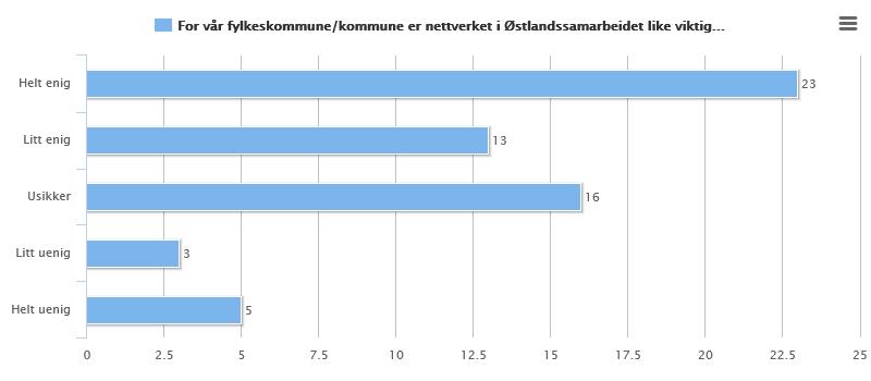 Figuren nedenfor viser at 60% av respondentene mener at Østlandssamarbeidet er like viktig i dag som for FEM år siden. 26% er usikker, mens 13% er helt eller litt uenig i dette.