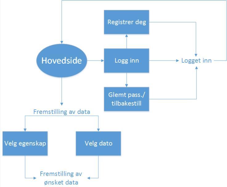 Figur 2-1: Flytskjema. 2.5 I/O og andre dataspesifikasjoner Input i systemet vil bestå av de forskjellige sensorenes verdier. Output blir i form av tall og grafisk fremstilling.