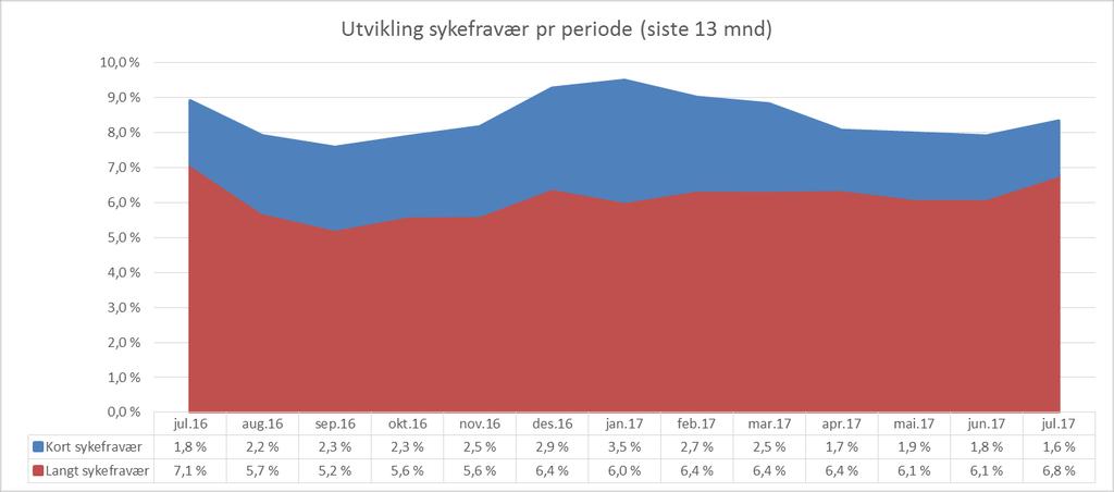 4.3 Andel sykefravær Sykefraværet var 8,3 prosent i sommer og lå på omtrent samme nivå som fjoråret.