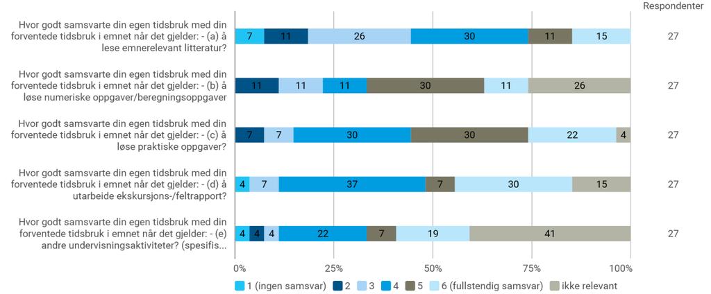 I hvilken grad ble undervisningsaktiviteter (f. eks.