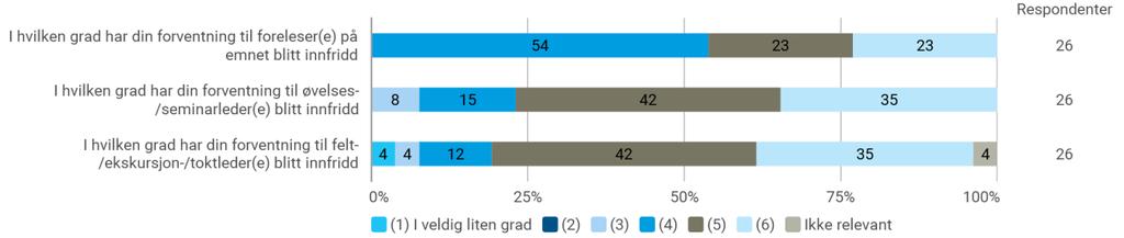 Hvordan forventer du at undervisere (foreleser, øvelsesleder, undervisningsassistenter, etc.) skal legge til rette for læring?