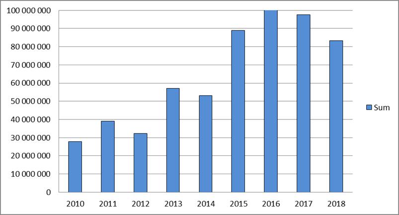 Doktorgrader I 2018 ble det avlagt 22 doktorgrader ved Ahus. Dette er det høyeste antallet avlagte doktorgrader ved sykehuset. Tabell 2 viser oversikt over avlagte doktorgrader ved Ahus fra 2008-2018.