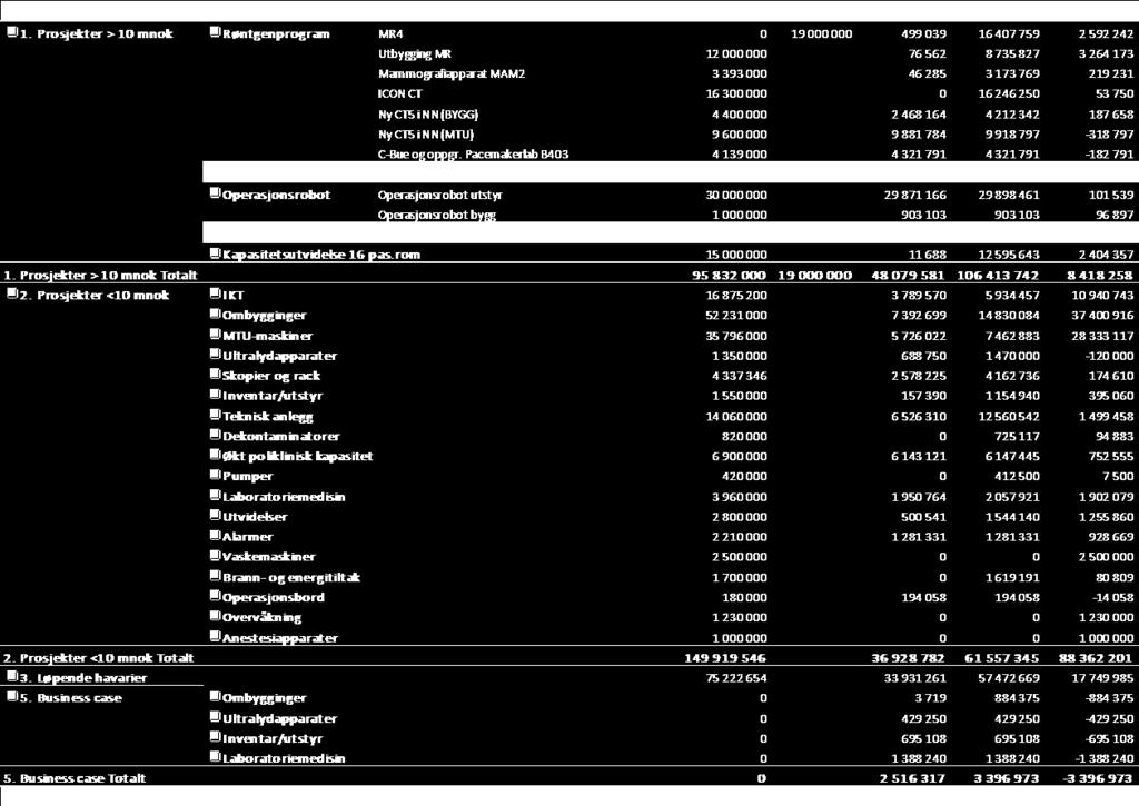 4.4 Investeringer og likviditet Investeringer Tabellen under viser anvendelse av vedtatte investeringsmidler både i 2018 og pågående prosjekter med finansiering fra tidligere år.