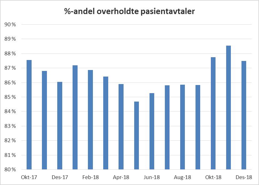 2.3 Overholdelse av pasientavtaler for pasienter i forløp Uttrekk dato Ikke passert tentativ tid Passert tentativ tid Total % Overholdelse av pasientavtaler 01.11.2017 98 629 14 014 112 643 87,6 % 01.