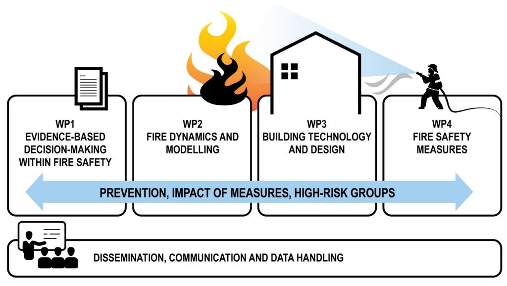 FIRE RESEARCH AND INNOVATION CENTRE - FRIC FRIC skal innenfor brannfaget styrke samarbeid langsiktig kompetansebygging kunnskapsspredning Fire