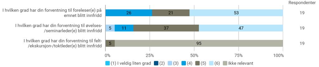 Hvordan forventer du at undervisere (foreleser, øvelsesleder, undervisningsassistenter, etc.) skal legge til rette for læring?