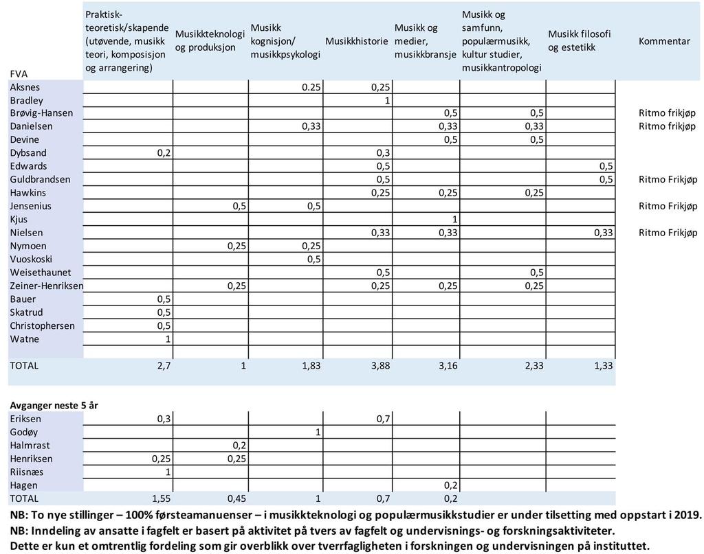 Tabell 2 årsverk fordelt på forsknings- og undervisnings aktivitet En stilling som førsteamanuensis i «Popular Music Studies» har oppstart i 2019.