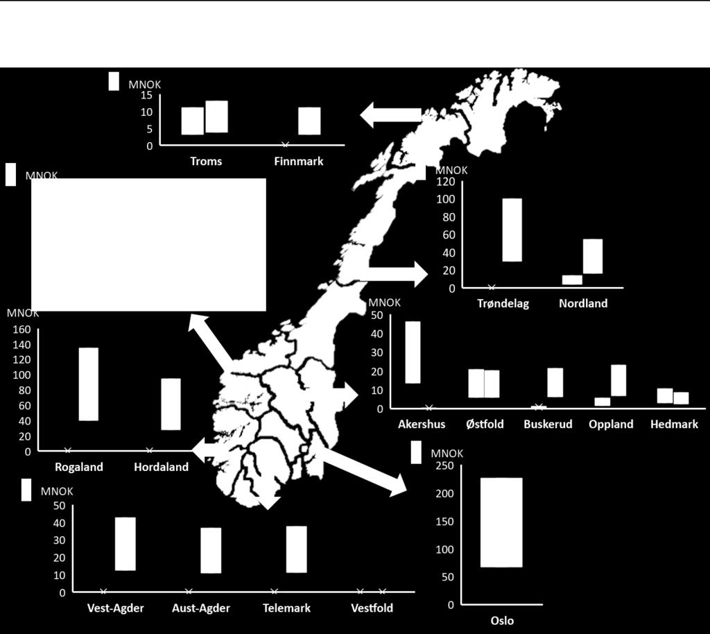 Overskuddet fra opprinnelsesgarantier tilfaller fylkeseide og kommunalt eide kraftprodusenter i 17 norske fylker Overskuddet fra salg av opprinnelsesgarantier fordeles utover Norge gjennom fylkeseide