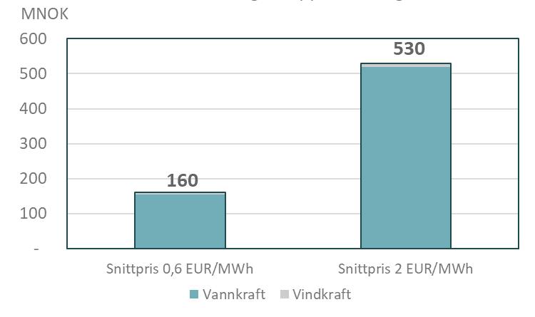gitt et prisintervall fra 0,6 EUR/MWh til 2 EUR/MWh. For kommunalt eide kraftverk i Rogaland kan resultatet øke med mellom 40 og 130 millioner kroner.