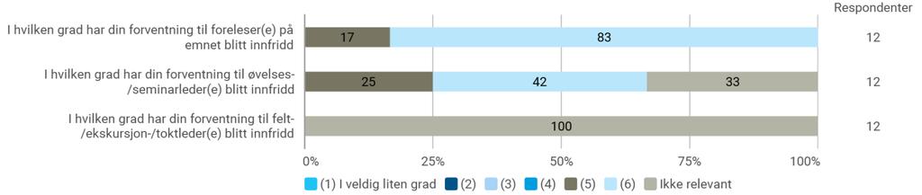 Hvordan forventer du at undervisere (foreleser, øvelsesleder, undervisningsassistenter, etc.) skal legge til rette for læring?