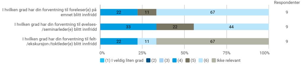 Hvordan forventer du at undervisere (foreleser, øvelsesleder, undervisningsassistenter, etc.) skal legge til rette for læring?