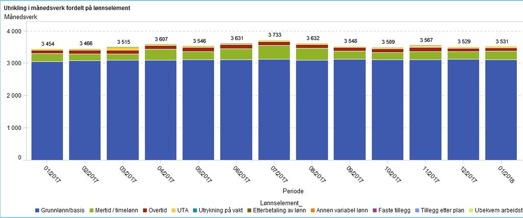 I januar 2018 var antall månedsverk for grunnlønn/basis på 3.180 (3.043 i januar 2017).