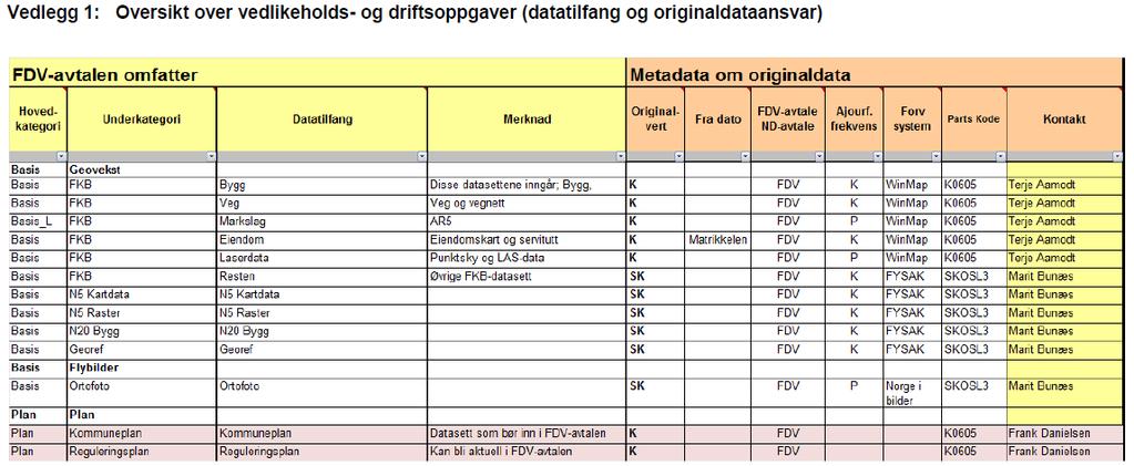 PLANBASENE INN I FDV-AVTALE FDV-avtalene avklarer roller og og økonomiske forhold, og beskriver hvilke datasett som tilbys Norge digitalt partene