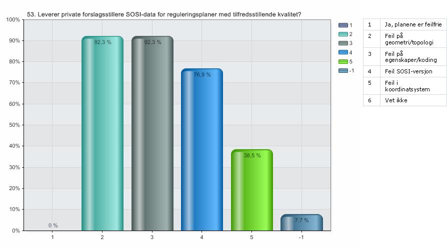 53. Leverer private forslagsstillere SOSI-data