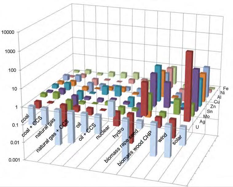 Requirements of selected metals in different power generation