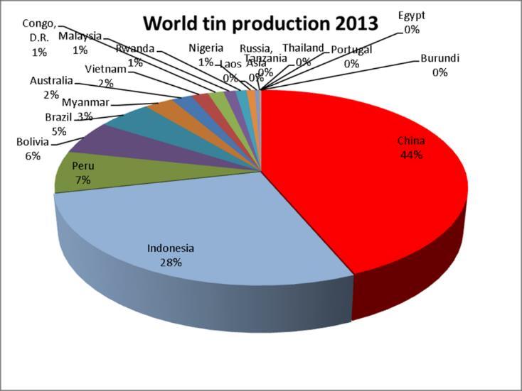 20%, produserer <4%