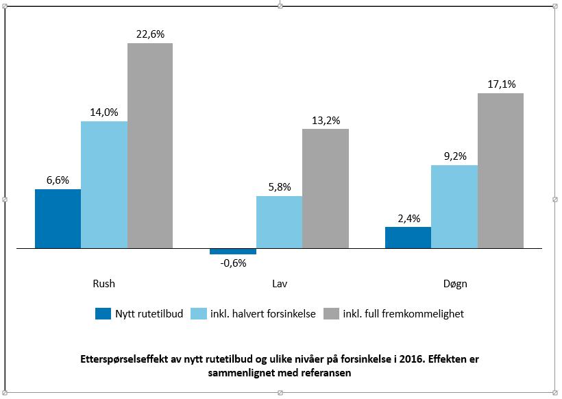 Det nye tilbudet kan gi flere kollektivreiser enn i dag Analysen viser at tilbudet fremstår som like attraktivt som i dag, selv med en betydelig reduksjon i ruteproduksjonen.