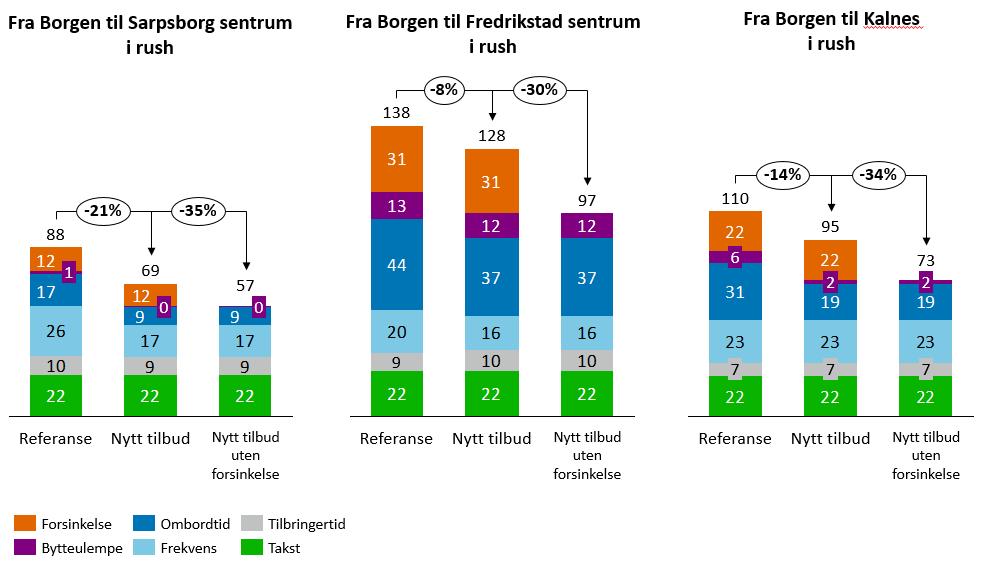 Konkrete eksempler på endring i kollektivtilbudet Endringene i GK, og dermed etterspørselsendingene, vil variere etter hvilke reiserelasjoner vi studerer.