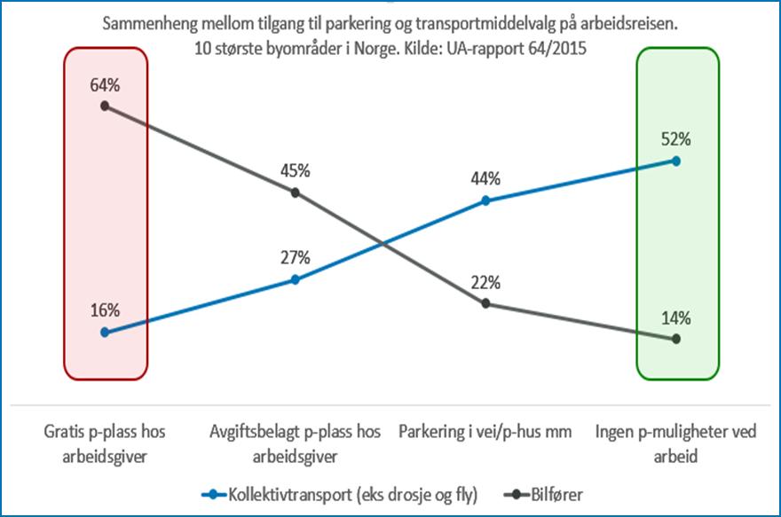 viktig grunnlag for inngåelse av en fremtidig byvekstavtale der det er viktig å vise til konkrete resultater og villighet til å styre transportutviklingen gjennom en samlet virkemiddelbruk.