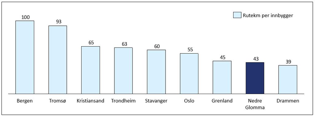 relativt høyt tilskuddsbehov. Figur 4.3: Kapasitetsutnyttelse per byområde. Kilde: SSB 2015.