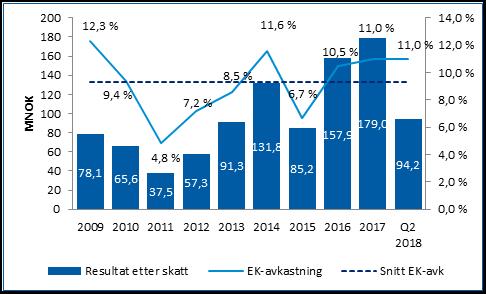 nivå som 2017 God drift og resultatutvikling i Regnskapshuset Nedskrivning på utlån preget av en konkurs