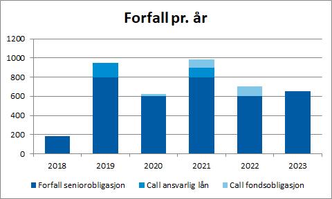 Forfallsstruktur funding Kommentarer NOK 3,8 mrd i kapitalmarkedsfinansiering FORFALL 2018 Obligasjonslån