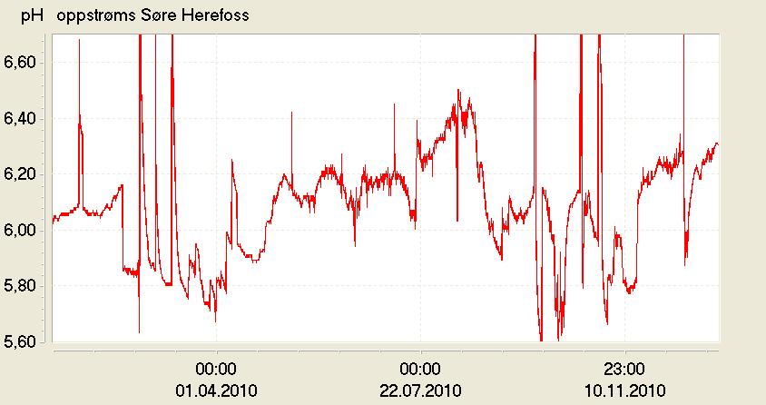 Figur 5. ph i utløpet av Herefossfjorden oppstrøms anlegget på Søre Herefoss i 2010. Figuren viser økende ph fra vår til sommer og dropp i oktober på grunn av flom. 2.2 Skjeggedal Skjeggedal kalkdoseringsanlegg er et vannføringsstyrt anlegg.