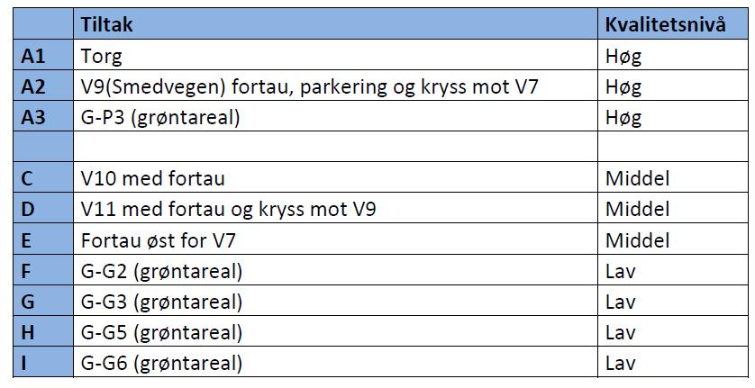 Kvalitetsnivå og kostnadsberegning