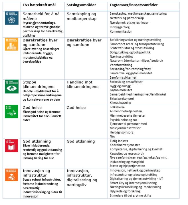 Kommuneplanens satsingsområder De 6 utvalgte bærekraftmålene legger direkte føringer for valg av satsingsområder i ny kommuneplan.