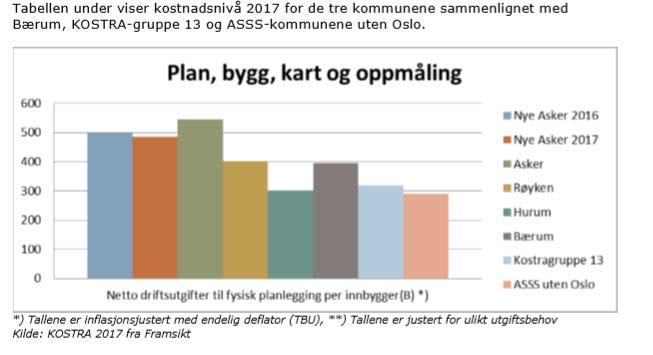 Gebyrer og brukerbetaling Det er stor variasjon i gebyrene mellom de tre kommunene, og Asker har hatt de laveste prisene.