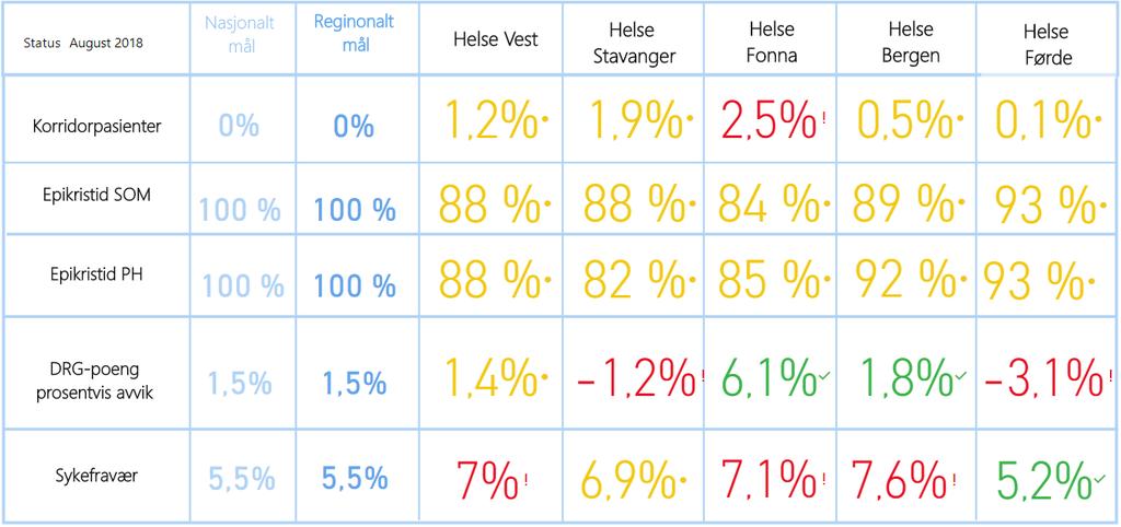 Sak 102/18 Rapportering frå verksemda per august 2018 Administrerande direktør si vurdering Helsefaglige indikatorar og sjukefråvær