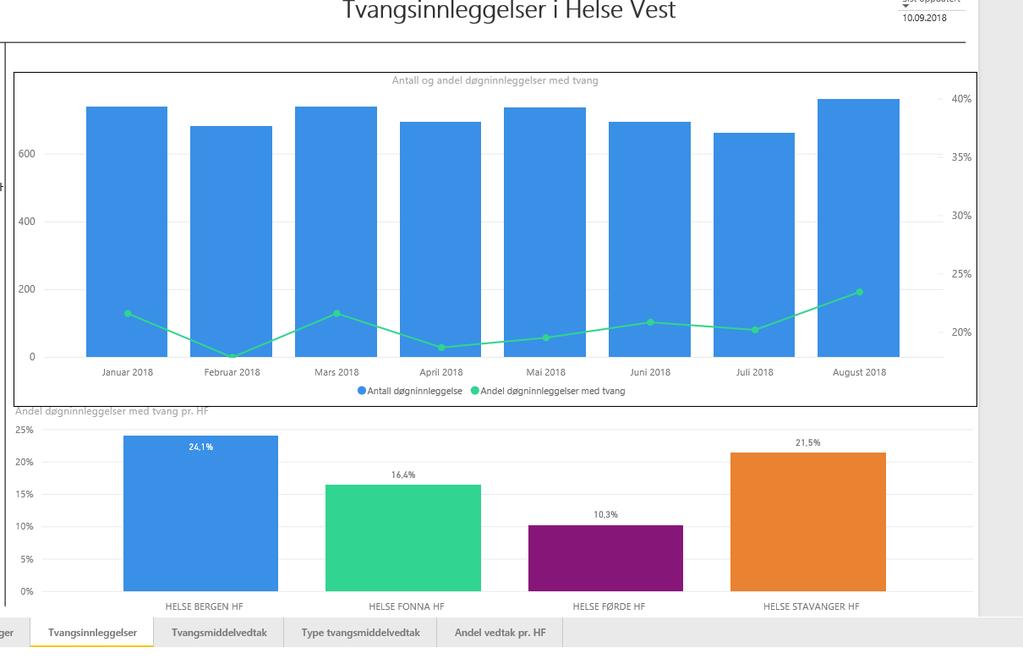 Helse Vest RHF har oppjustert sin prognose til kr 310 mil., som er kr 160 mill. høgare enn ved førre rapportering.