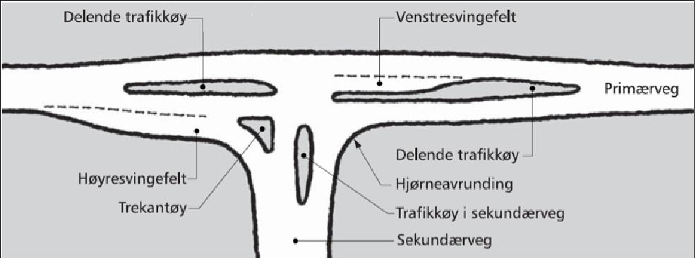 Nr 1 Regel: Et Trafikkøy-objekt skal registreres for hver Trafikkøy ute langs vegen i henhold til kravmatrisa. Registreres i forbindelse med vegkryss.