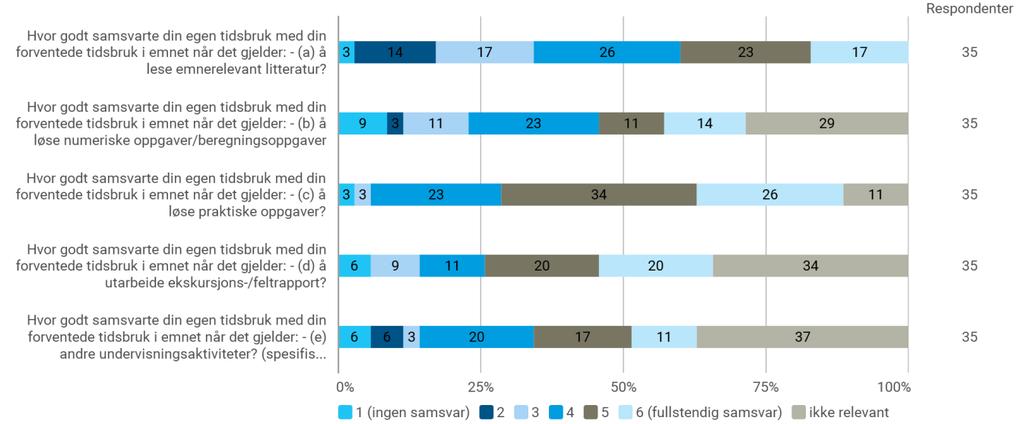 I hvilken grad ble undervisningsaktiviteter (f. eks.