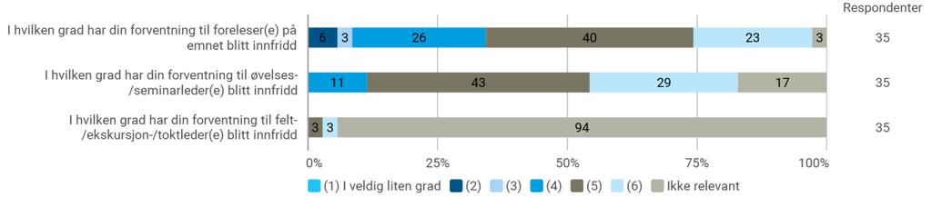 Hvordan forventer du at undervisere (foreleser, øvelsesleder, undervisningsassistenter, etc.) skal legge til rette for læring?