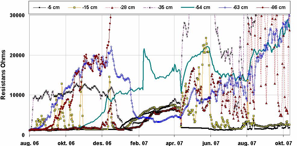 Figur 11. Resistansmålinger ved ulike dybder i perioden august 2006 oktober 2007. Resistansmålinger er angitt i ohms.