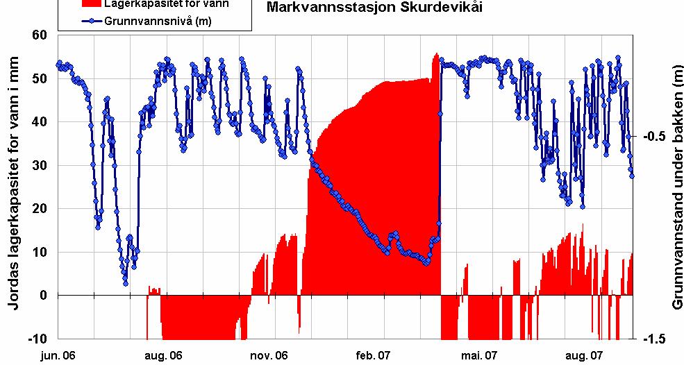 Figur 13. Jordas lagerkapasitet for vann (markvannsunderskudd) beregnet ut fra TDRmålinger, og grunnvannsstand i perioden juni 2006 oktober 2007.