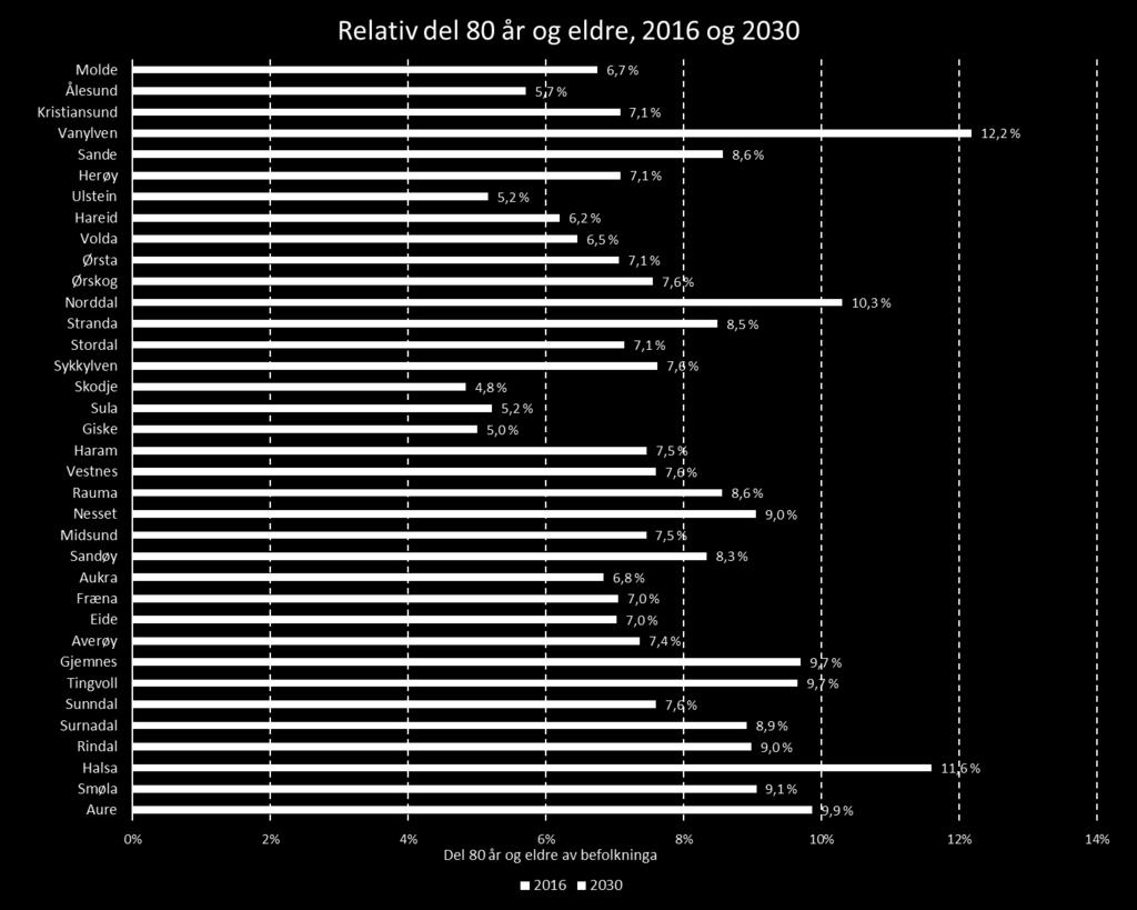 Demografi Middels nasjonal vekst er