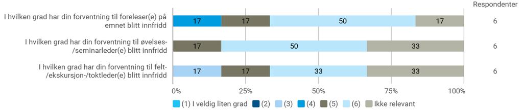 Hvordan forventer du at undervisere (foreleser, øvelsesleder, undervisningsassistenter, etc.) skal legge til rette for læring?