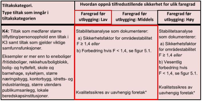 4 HAFTOR JONSSONSGATE 36 planområdet er avsluttet over 40 m under terreng uten påvisning av berg. I stabilitetsmodellen er berg definert ved kote 0, selv om det trolig ligger lavere.