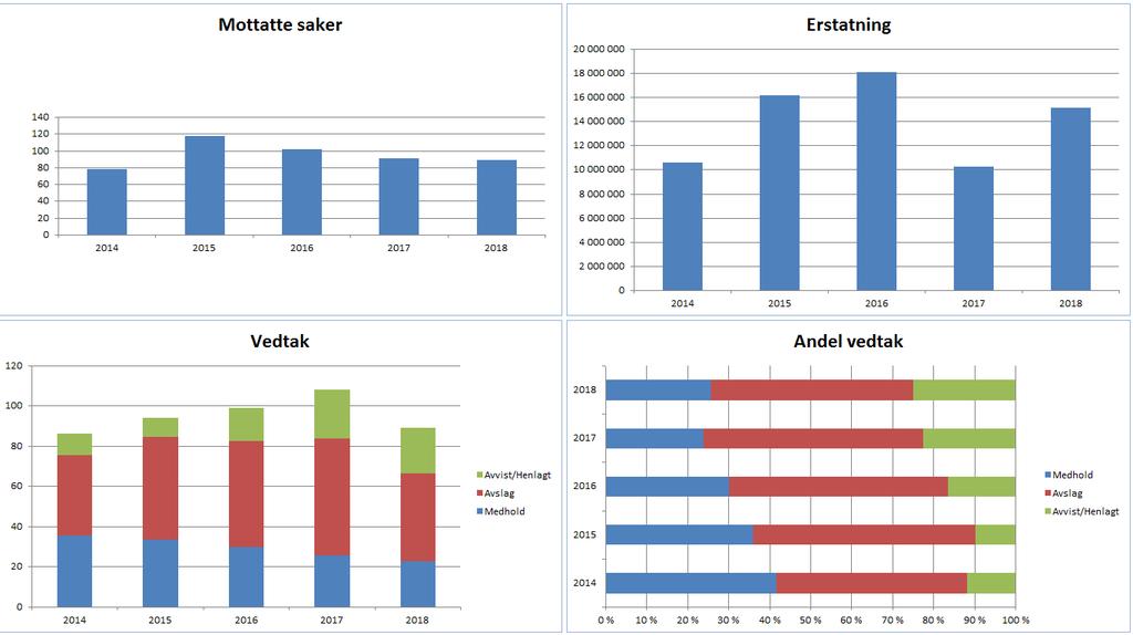 avgjørelse i alle sakene, kun 8 saker er ferdigbehandlet og vi har mottatt avgjørelse fra Fylkesmannen. 4.