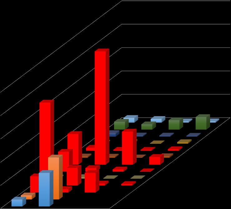 Prosent tap i perioden Prosent akkumulert toaltap Prosent dødelighet Dødelighet de først 4 ukene etter utsett 2,50 % 2,00 % 1,50 % 1,00 % 0,50 % 0,00 % Uke 1 Uke 2 Uke 3 Uke 4 Totalt sett så har det