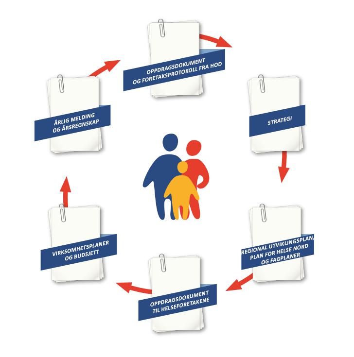 Innledning Om plandokumentet Plan for Helse Nord 2018 2021 beskriver helseforetaksgruppens hovedmål og hvordan vi skal nå målene. Planen rulleres årlig og vedtas av styret i Helse Nord RHF.