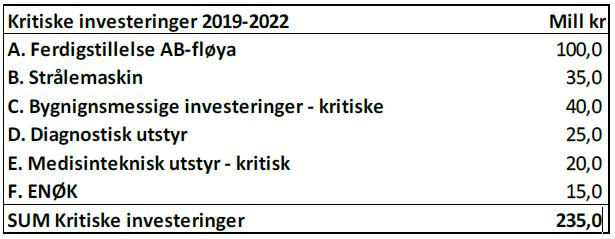 Del 2 Økonomisk langtidsplan kroner i planperioden til finansiering av kritiske investeringer i prioritert rekkefølge: Det foreslås følgende samlet investeringsplan for perioden: 6.