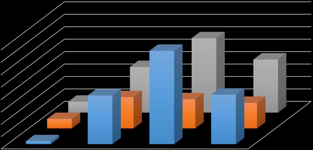 Prosent dødelighet Dødelighet de først 4 ukene etter utsett 0,80 % 0,70 % 0,60 % 0,50 % 0,40 % 0,30 % 0,20 % 0,10 % 0,00 % Uke 1 Uke 2 Uke 3 Uke 4 Ut fra figuren over ser det ut som om merd 4 og 12