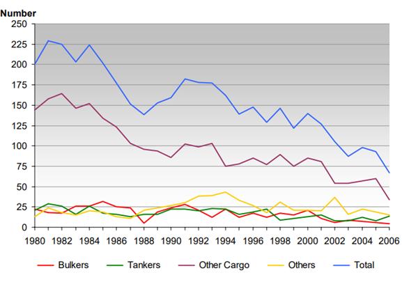 Maritim sikkerhet gjennom tidene Year number of totally lost per