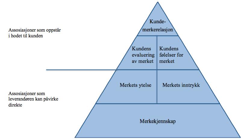2.2 Kellers merkepyramide Merkepyramiden er utviklet av Keller og brukes som et analyseverktøy til å forstå merkets nåsituasjon og ønsket situasjon.