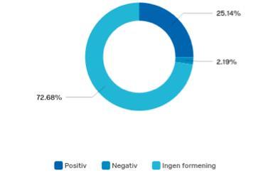 4.5 Kundens evaluering av merket Spørsmål 11: Hvordan er dine holdninger til Wrangler? Hele 73% av respondentene har ingen formening om merket, noe som utgjør 134 personer (figur 12 & vedlegg 28).